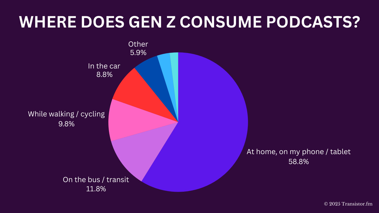 Where does Gen Z consume podcasts? Mostly at home on their phone.