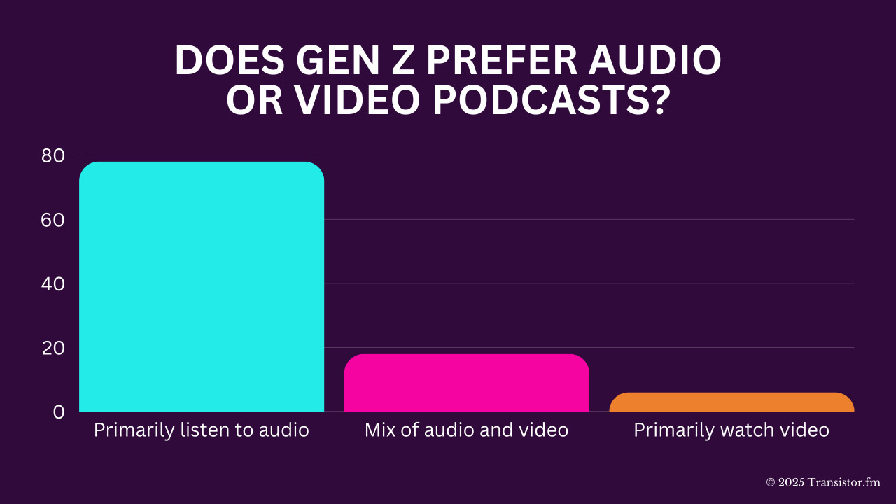 Does Gen Z prefer audio or video podcasts: 76% primarily listen to audio