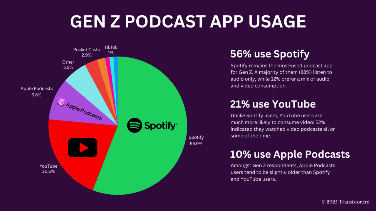 Gen Z prefers Spotify over YouTube and Apple Podcasts