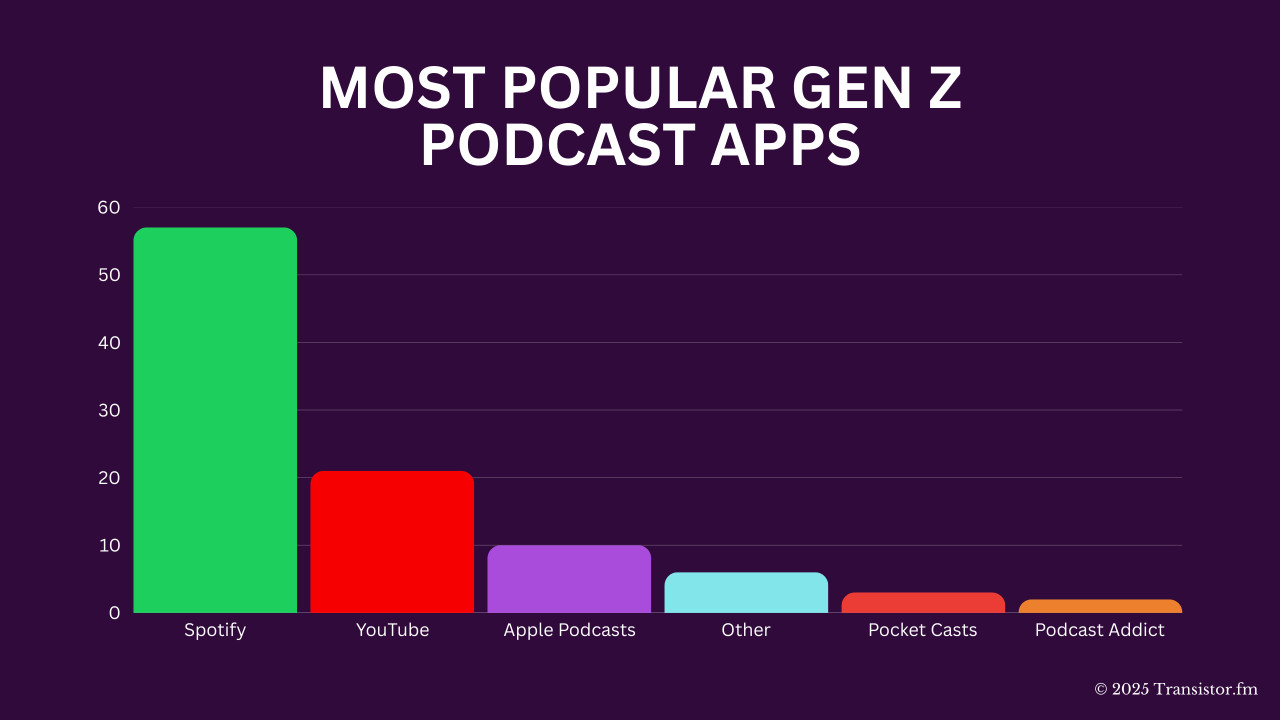 Most Popular Gen Z podcast apps: Spotify, YouTube, Apple Podcasts (2025)